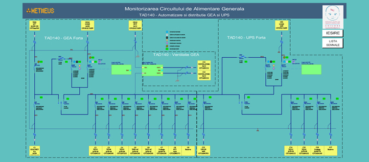 Monitorizarea tablourilor electrice într-un spital din București